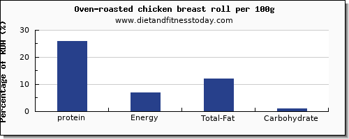 protein and nutrition facts in chicken breast per 100g